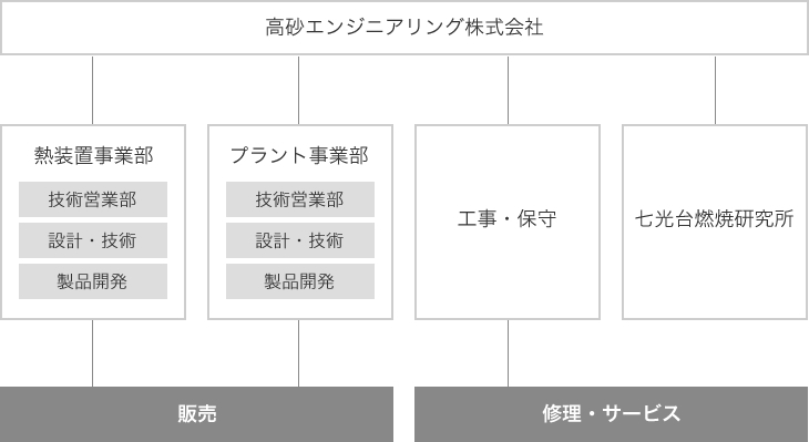 組織図